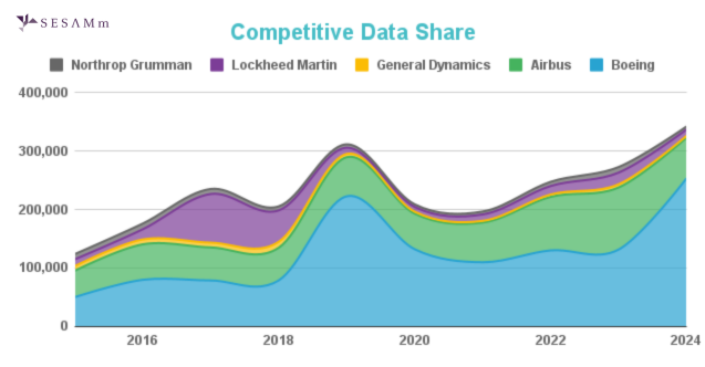 Competitive Data Share