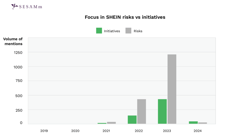 Focus in SHEIN risks vs initiatives