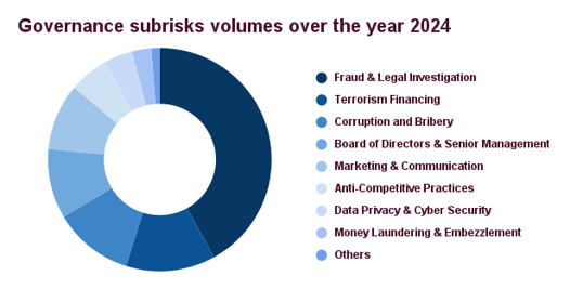 Governance subrisks volumes over the year 2024 