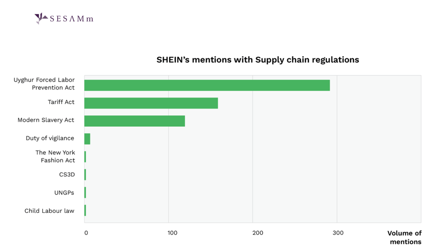 SHEIN comentions with supply chain regulations