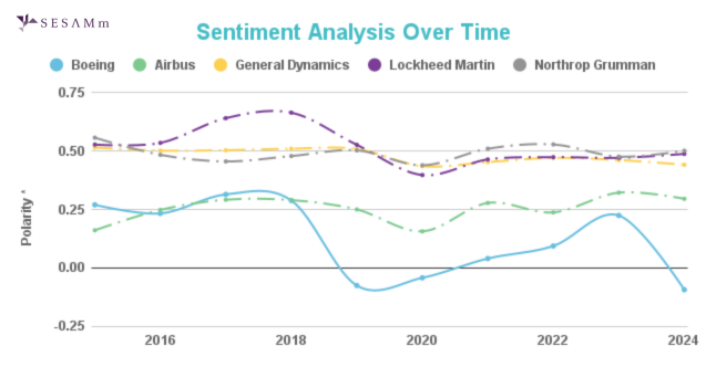 Sentiment Analysis Over Time