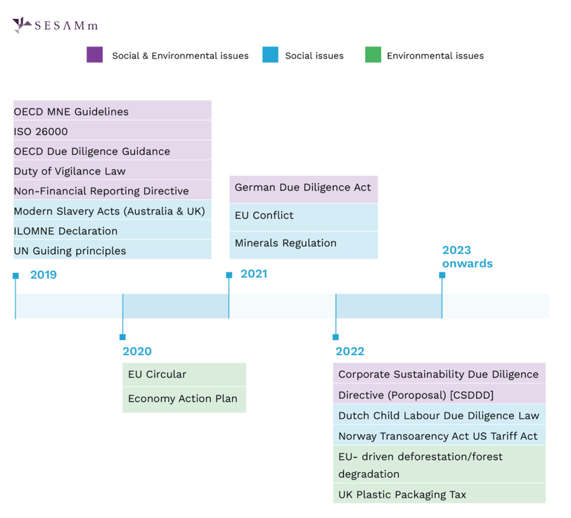 Supply chain regulations timeline