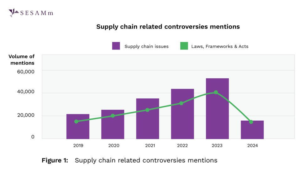 Supply chain related controversies mentions-1