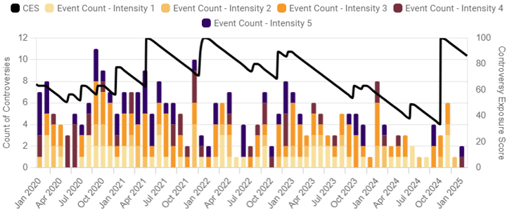 dashboards.textreveal.com_dashboard_event-monitoring_esg-controversies_company=Al~93ada004-3412-5219-9f73-90f9d455b337&period=5years&scale=1M(Narrow SS) (1)