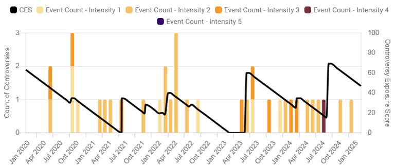 dashboards.textreveal.com_dashboard_event-monitoring_esg-controversies_company=Al~93ada004-3412-5219-9f73-90f9d455b337&period=5years&scale=1M(Narrow SS) (2)