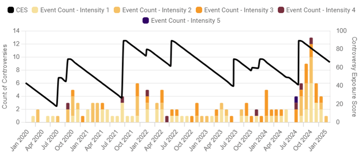 dashboards.textreveal.com_dashboard_event-monitoring_esg-controversies_company=Al~93ada004-3412-5219-9f73-90f9d455b337&period=5years&scale=1M(Narrow SS)