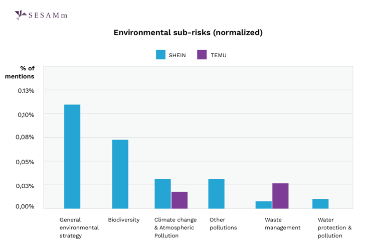 environmental risks (normalized)