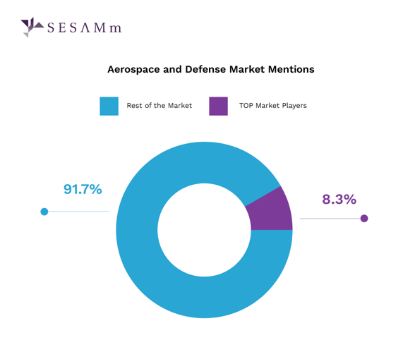 figure 1 aerospace and defense market mentions