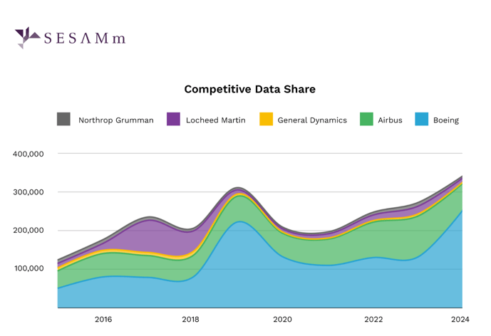 figure 2 competitive data share