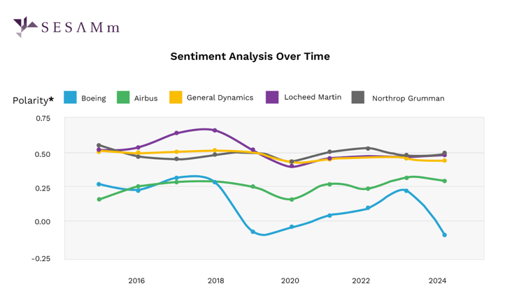 figure 3 sentiment analysis over time