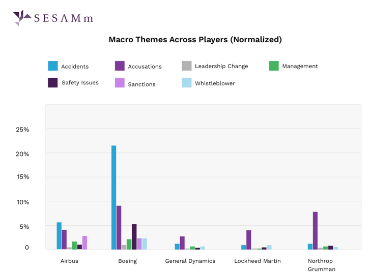 figure 4 macro themes across players (normalized)