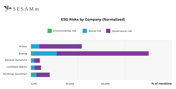 figure 5 esg risks by company (normalized)