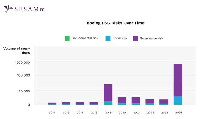 figure 6 boeing esg risks over time