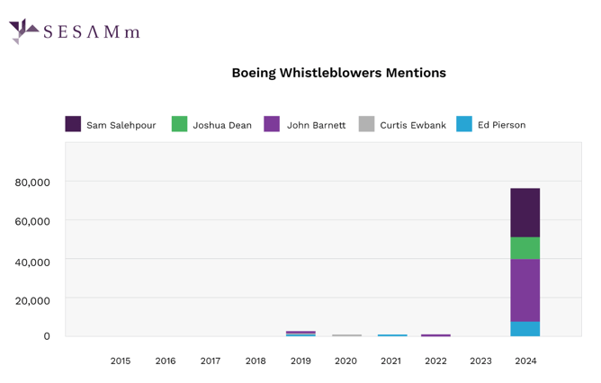 figure 7 boeing whistleblowers mentions