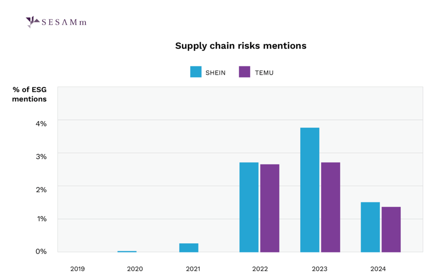 supply chain risks mentions