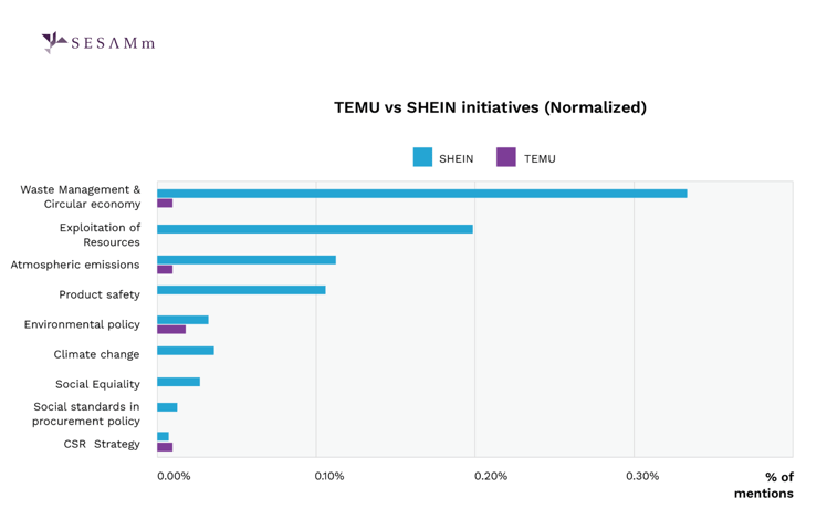 temu vs shein initiatives (normalized)